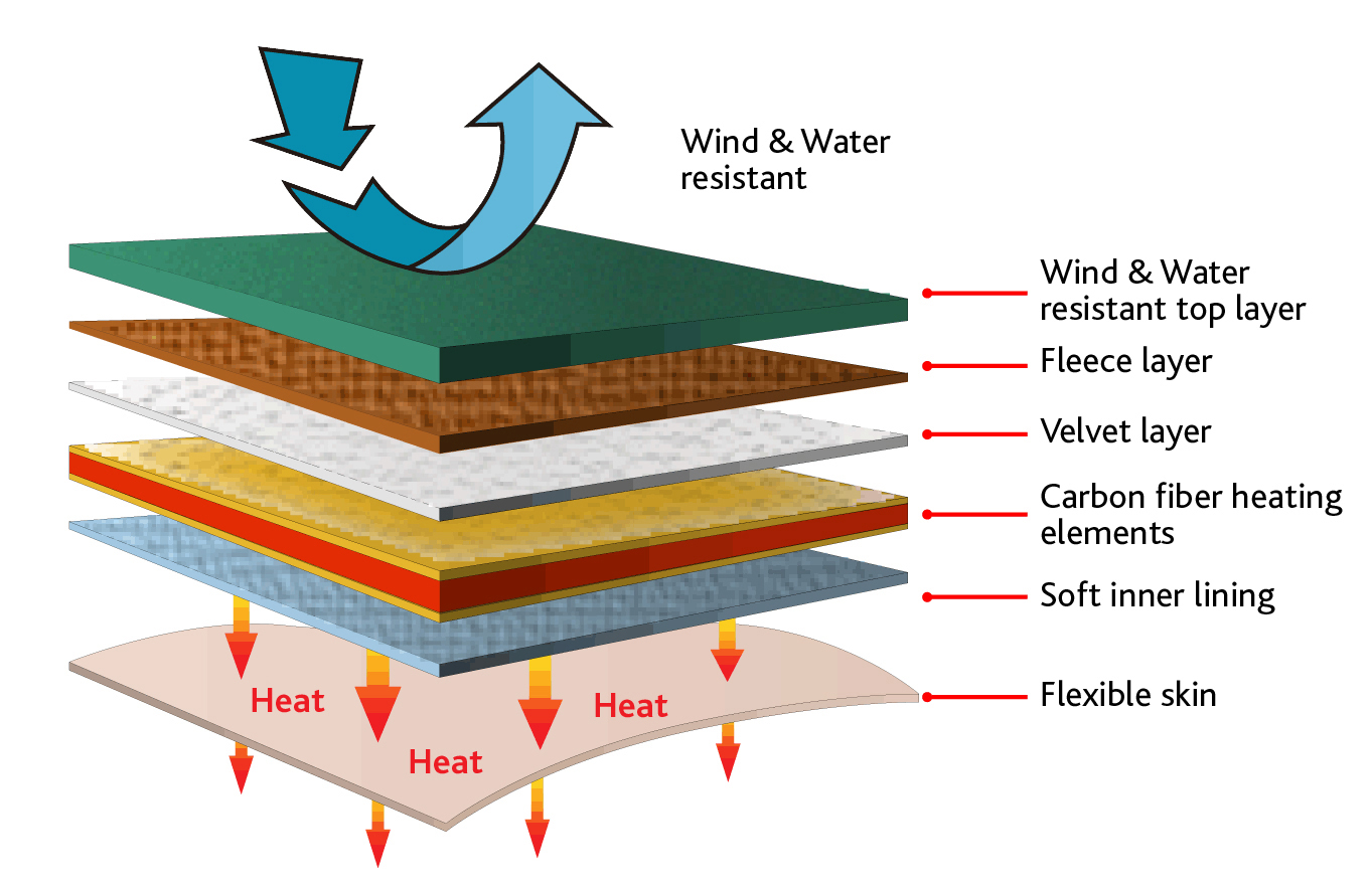 Thermo Jacket and Thermo Vest Home